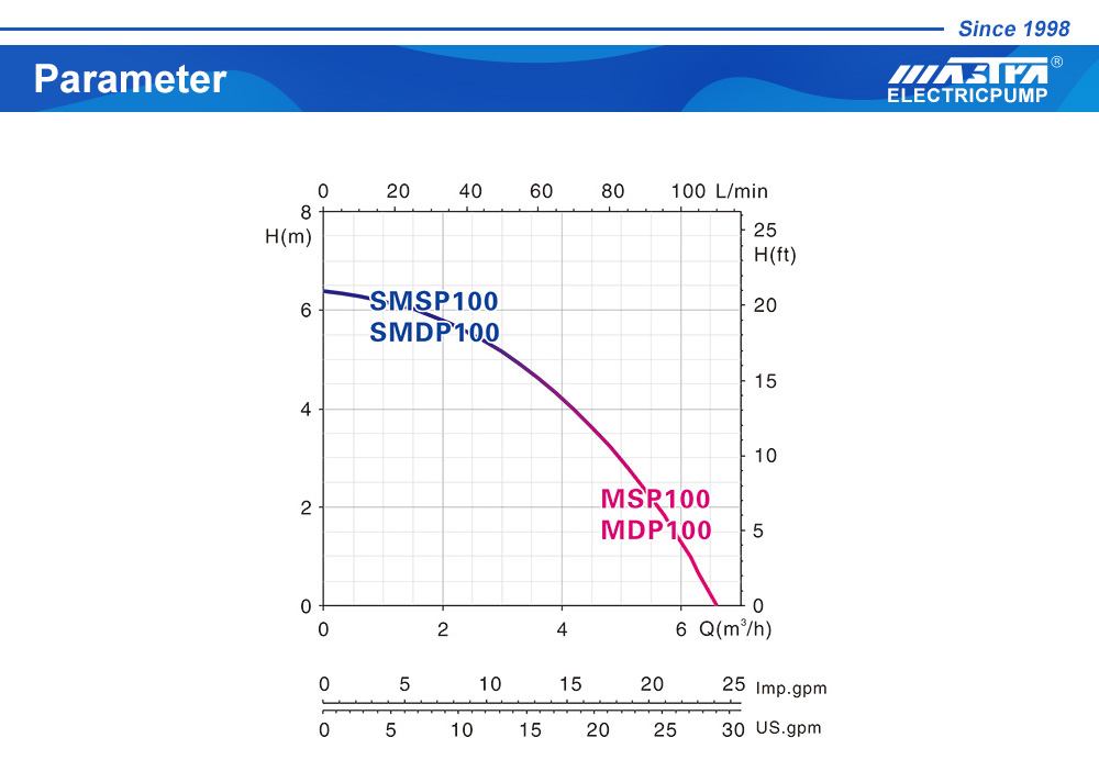 MSP/SMSP Domestic Submersible sewage pump stainless steel or plastic material Buy dc pump hs