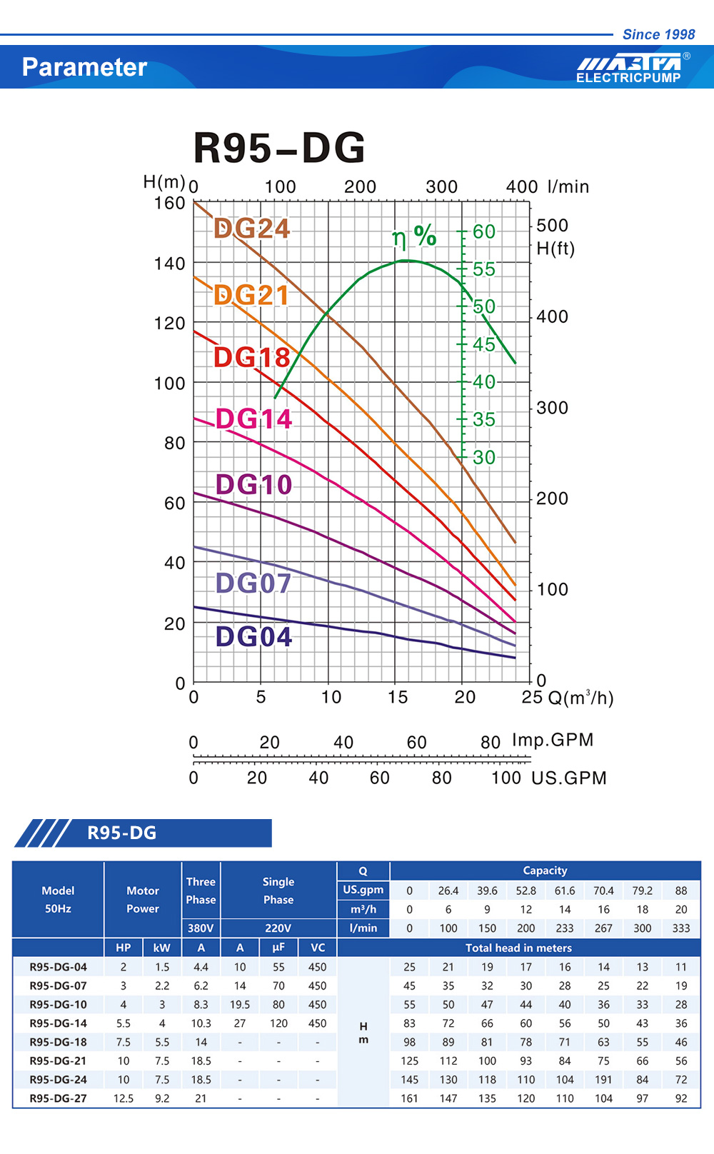Mastra 4 inch submersible pump ac evacuation pump rental R95DG series