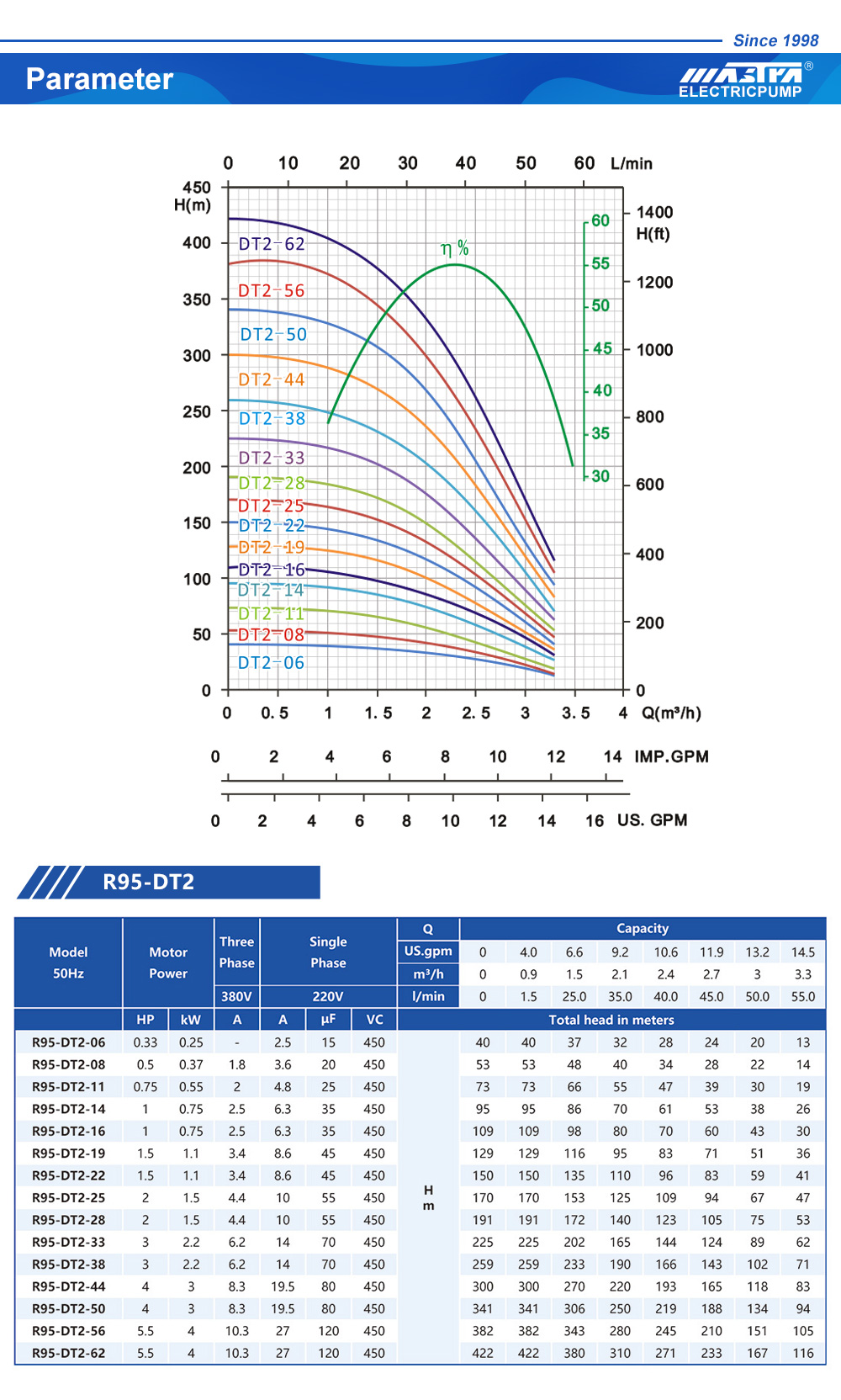 Mastra 4 inch submersible pump R95DT series 2 m³/h rated flow